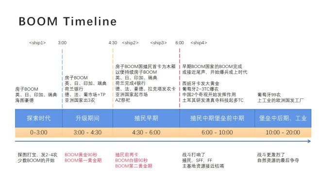 帝国时代3决定版经济发展攻略 各阶段BOOM时机推荐_BOOM时机