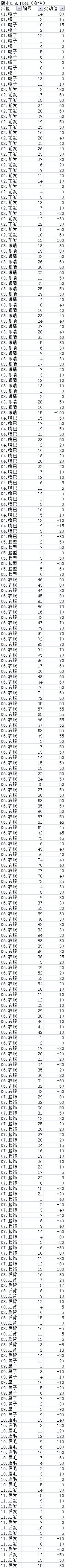 鬼谷八荒0.8.1045魅力值改动汇总 各部位改动列表