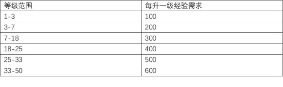 猎杀对决打经验攻略 血脉等级与猎人等级速刷方法