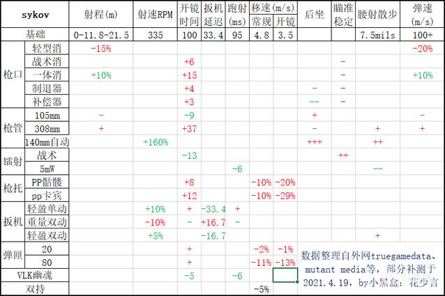 使命召唤战区4月20日武器与配件改动一览 Sykov手枪削弱分析