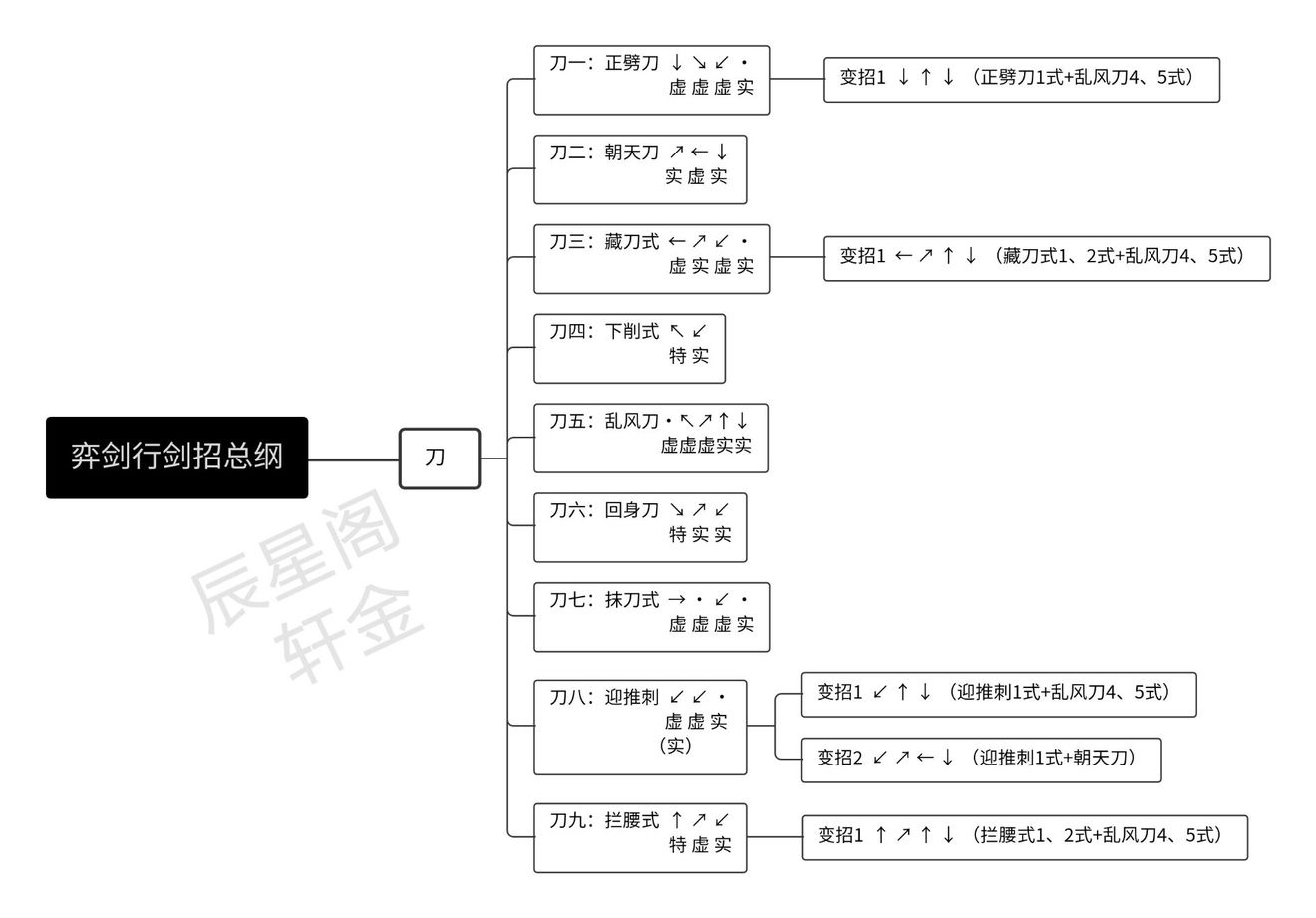 弈剑行苗刀招式及连招技巧分享