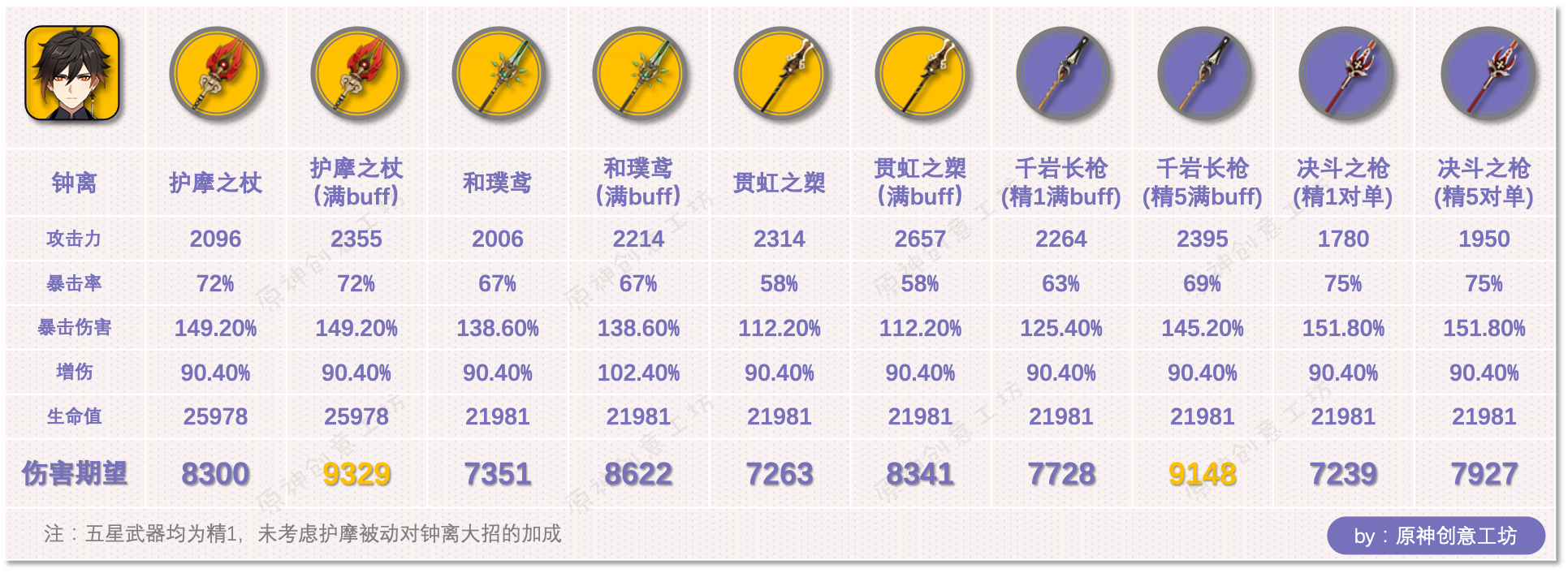 原神护摩之杖数据分析评测 护摩之杖角色及武器对比一览