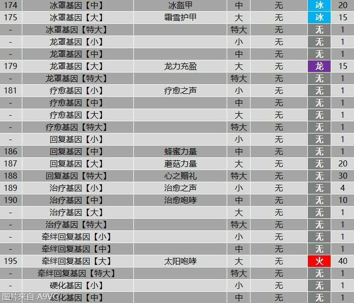 怪物猎人物语2全羁绊基因属性效果表分享