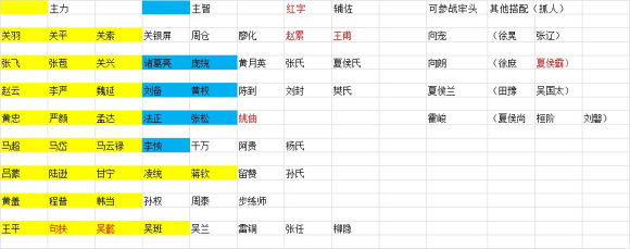 三国志14PK版潼关之战亲爱武将羁绊组合汇总