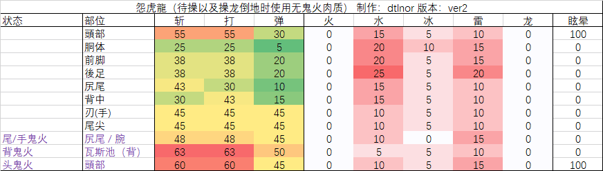 怪物猎人崛起怨虎龙肉质表 属性弱点及部位打击值一览