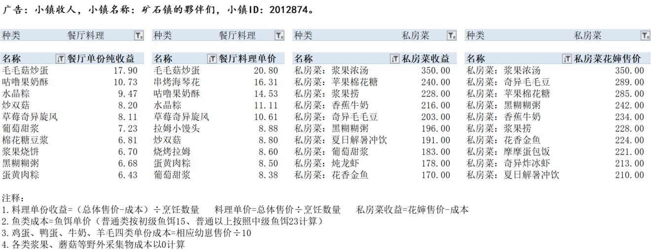 摩尔庄园手游餐厅及私房菜收益前十菜谱介绍