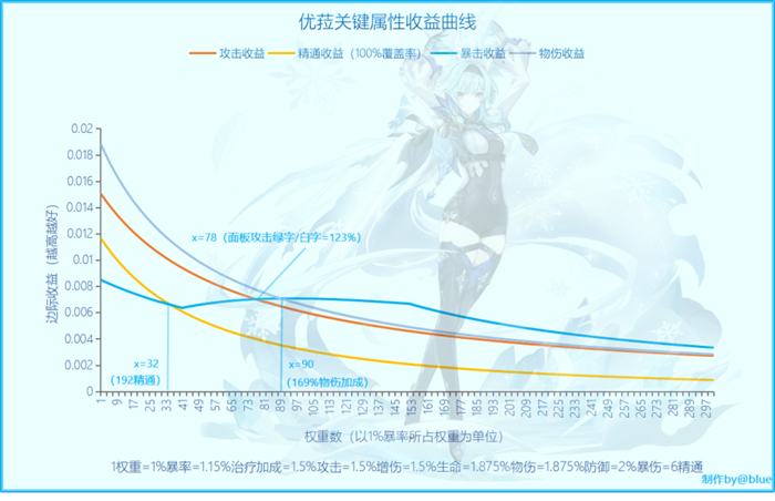 原神优菈圣遗物伤害对比与最优选择