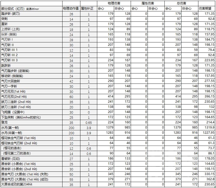 怪物猎人崛起3.0太刀配装推荐 轰太与霞太对比分析