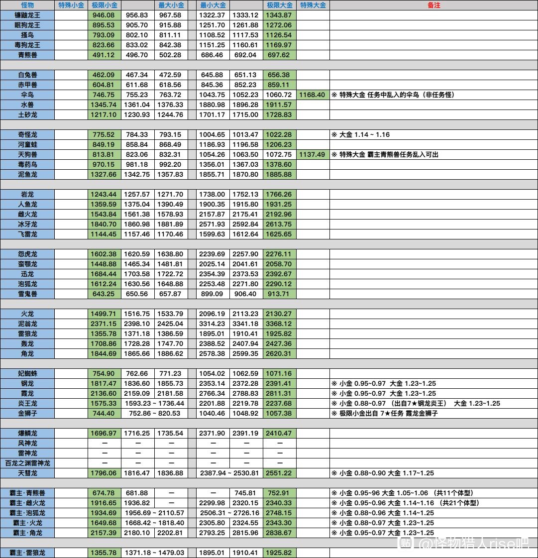 怪物猎人崛起3.0大小金全怪物数据一览