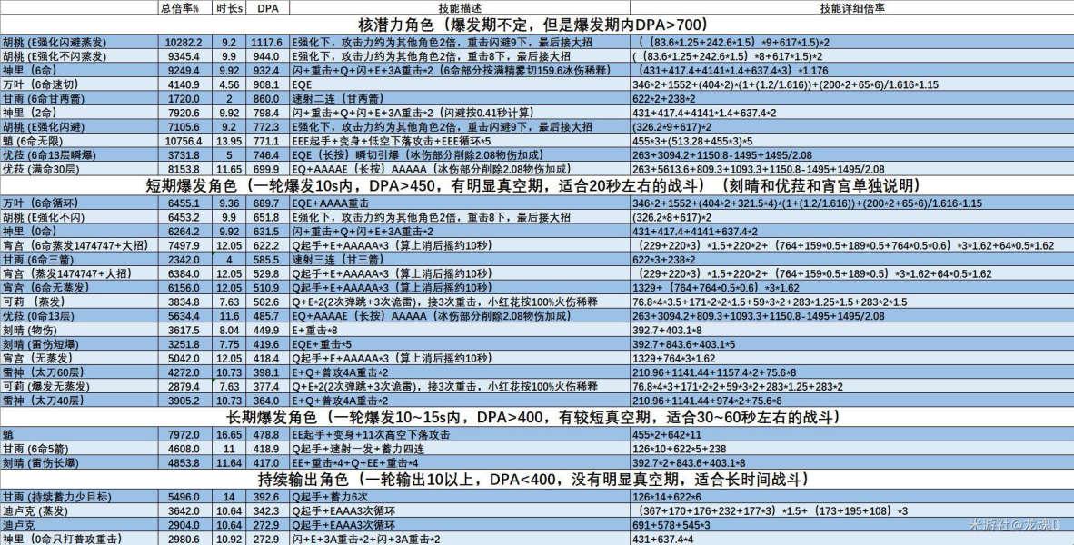 原神2.1雷电将军输出手法详解 技能使用技巧分享