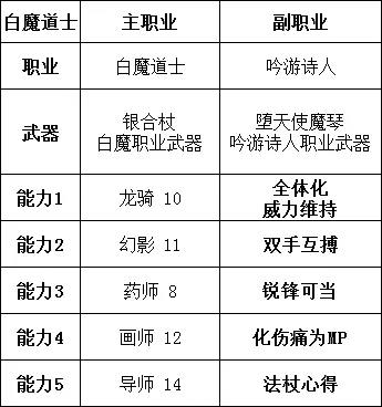 勇气默示录2职业搭配推荐 角色构筑思路分享