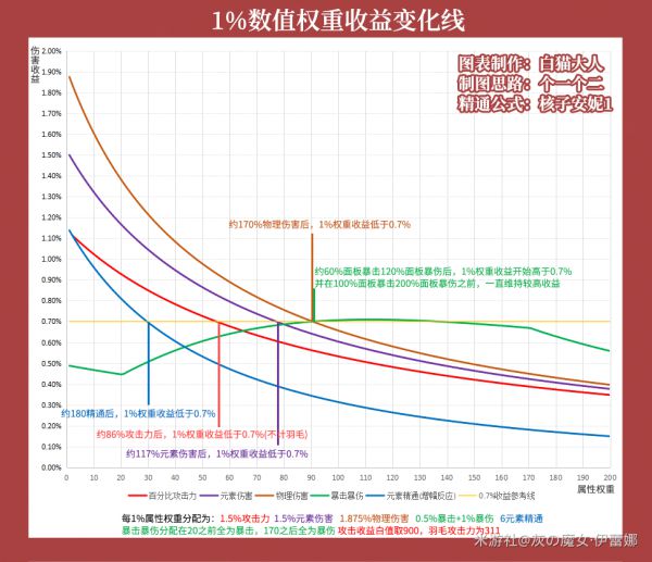 原神沉沦之心圣遗物属性及伤害数据分析