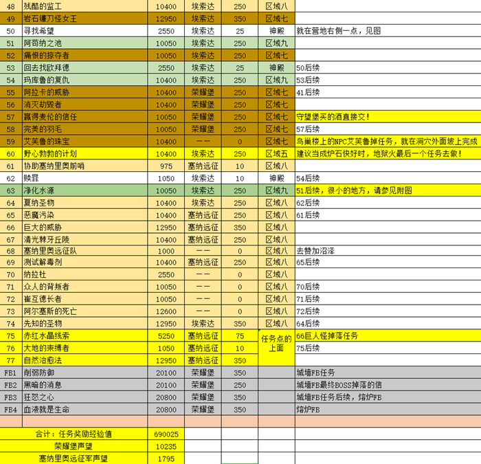 魔兽世界TBC怀旧服LM地狱火半岛升级攻略