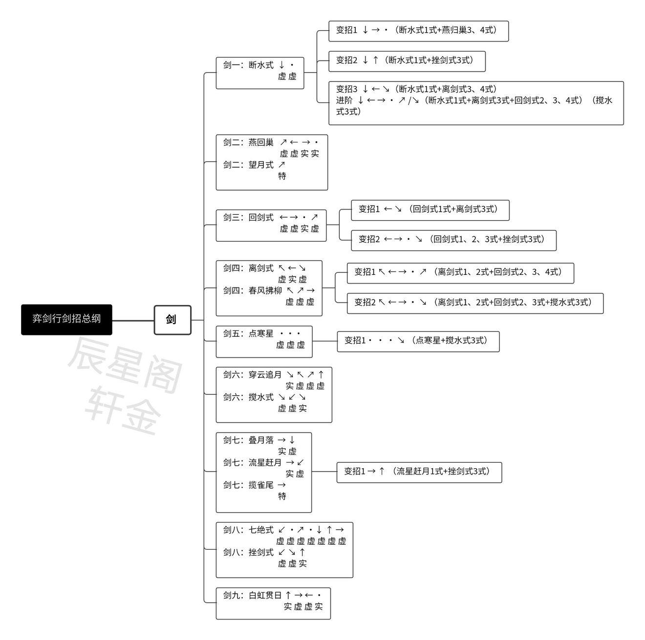 奕剑行全武器出招表分享 刀、剑、戟怎么玩