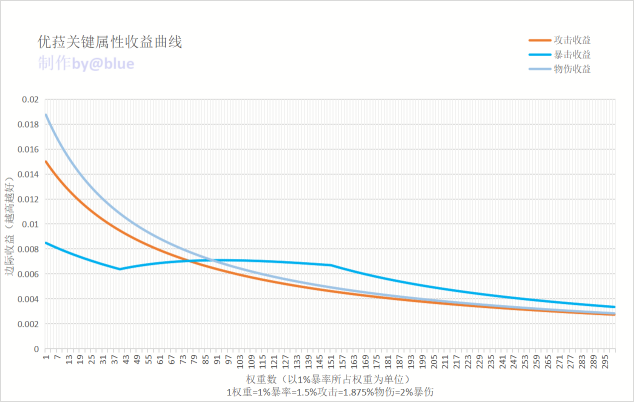 原神优菈圣遗物选择攻略 优菈输出手法详解