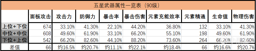 原神武器属性数值规律详解