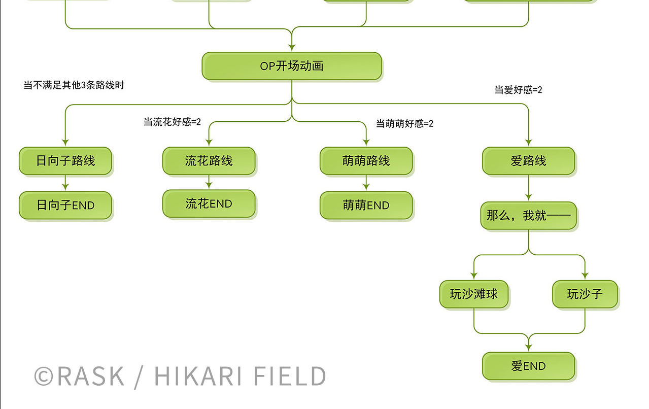 Re:LieF献给亲爱的你全人物攻略指南