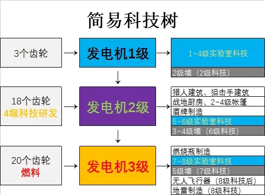 誓死坚守发电机升级方法 发电机怎么升级