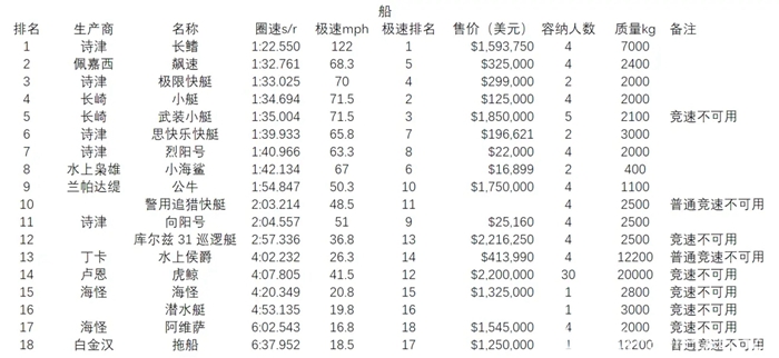 《GTA5》CCGP船只排行榜 全海上载具数据列表