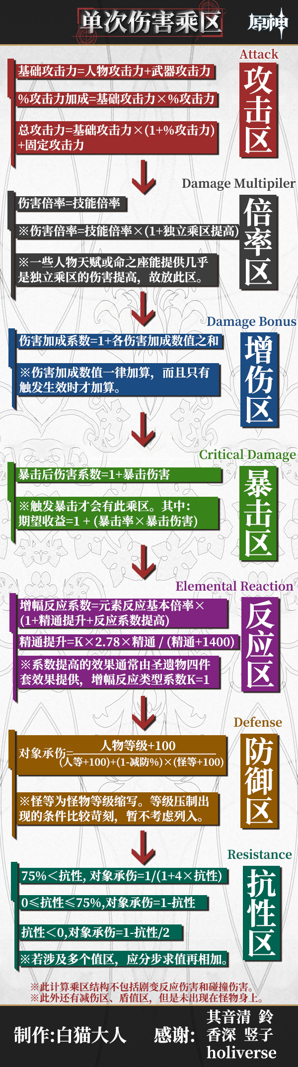 原神伤害结构详解 暴击与增伤计算方法_<span>单次攻击伤害及乘区</span>