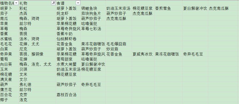 摩尔庄园手游植物用途汇总 全植物使用攻略