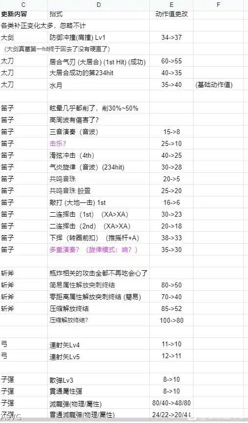 怪物猎人崛起武器数值变动一览 Demo→正式版动作值变动汇总