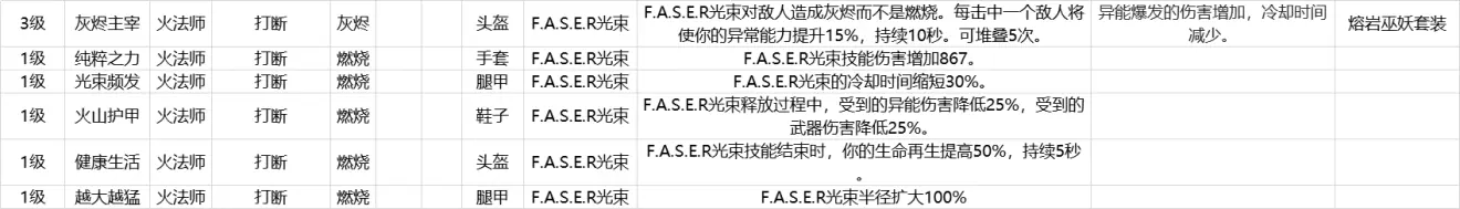 Outriders先驱者火法师装备mod一览 火法师技能使用技巧