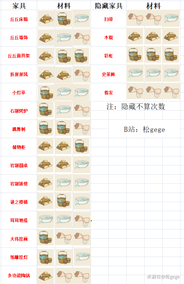 原神丘丘梦工坊隐藏家具合成方法介绍