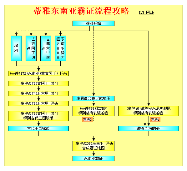 大航海时代4威力加强版HD蒂雅霸证全地区流程攻略