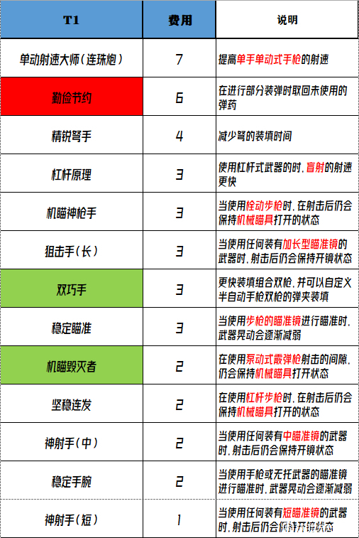 猎杀对决特质加点攻略 1.5版本特质强度分析