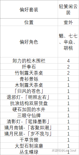 原神1.6家园偏好套装汇总 室内外偏好套装角色一览