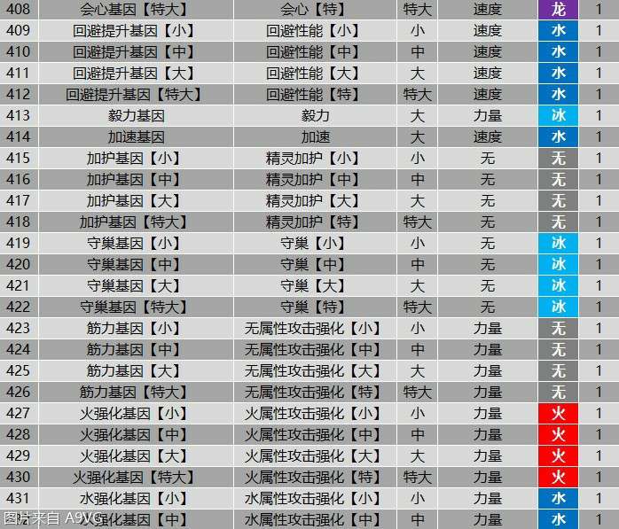 怪物猎人物语2全羁绊基因属性效果表分享