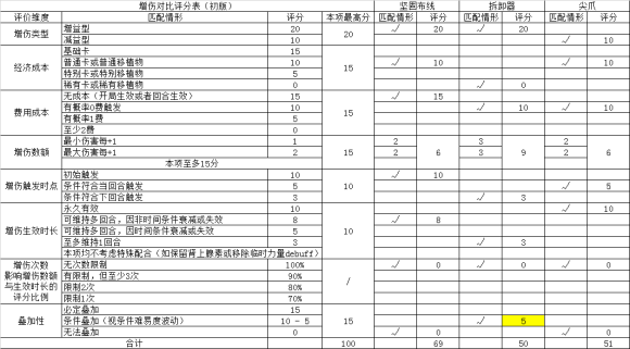 欺诈之地卡牌增伤效率对比 增伤流卡牌推荐