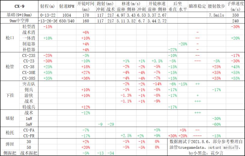 使命召唤战区第四赛季CX9武器数据详解