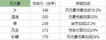 原神1.3全角色90级基础伤害排行