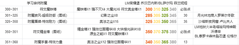 魔兽世界怀旧服TBC附魔冲级攻略 附魔1-375升级教学