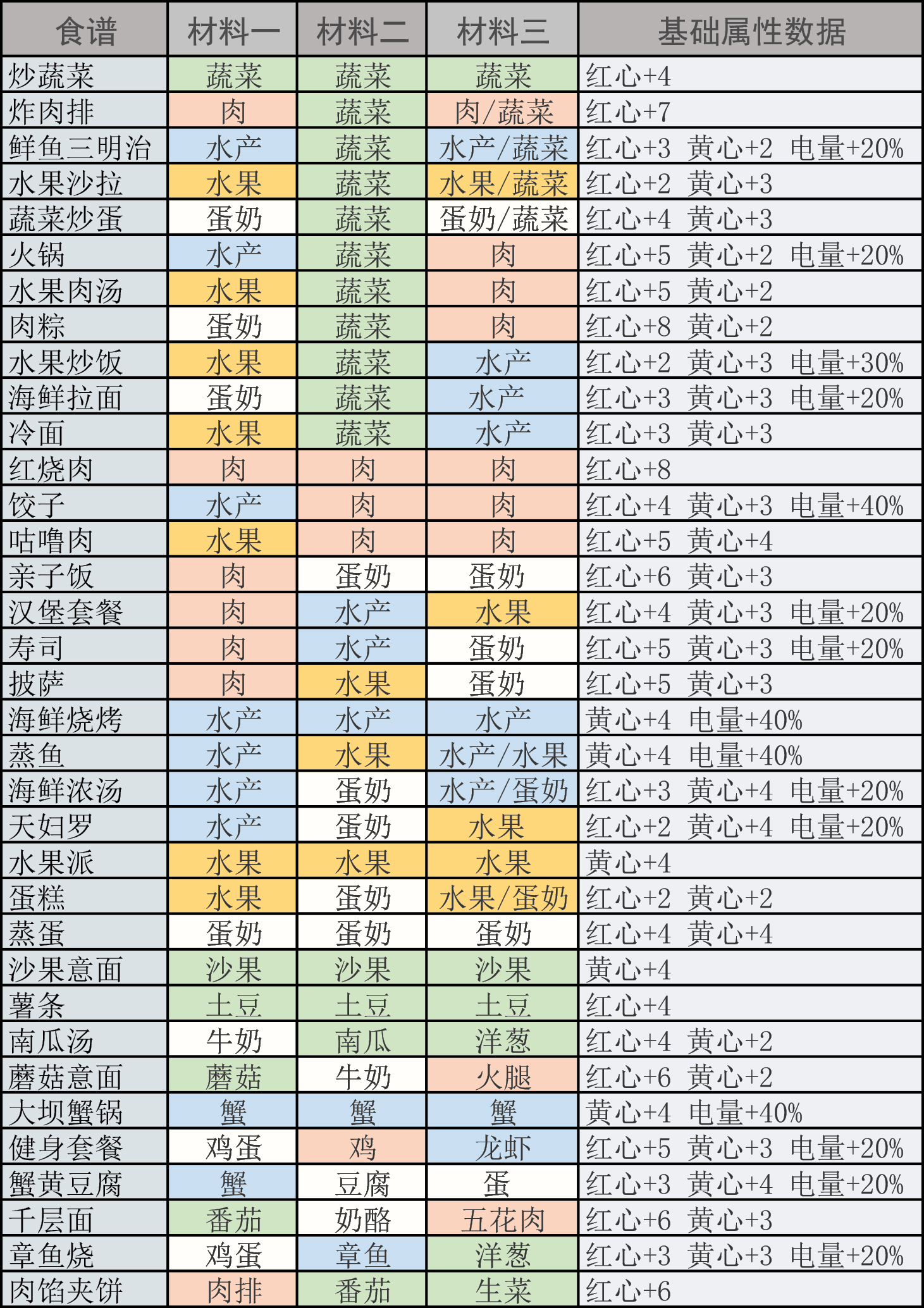 风来之国料理配方大全 全菜谱一览