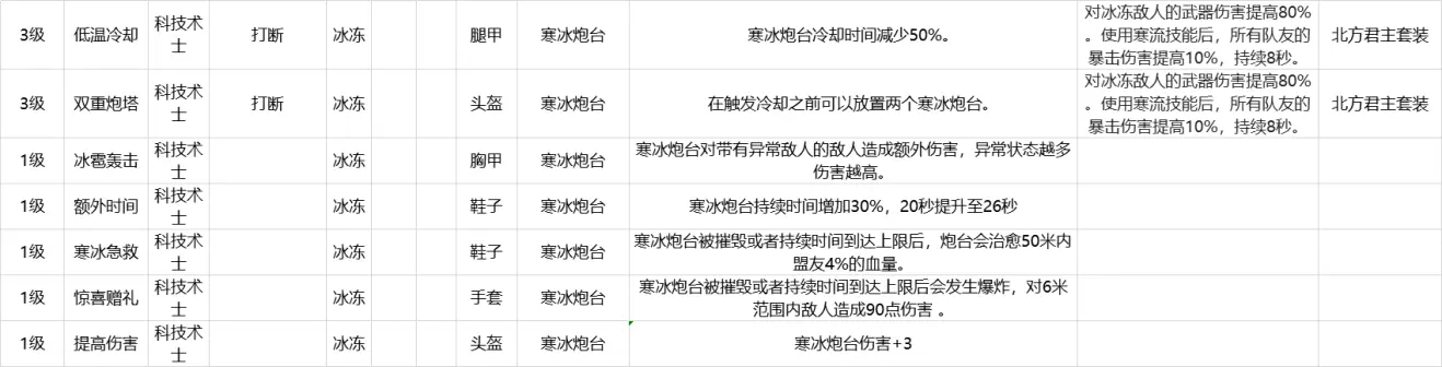 Outriders先驱者科技术士装备mod汇总 技能强化效果一览