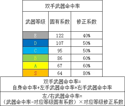 勇气默示录2职业武器修正表 全职业武器适性一览