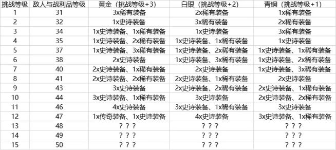 Outriders先驱者远征模式玩法详解 远征模式副本奖励一览