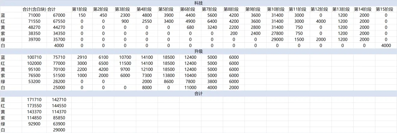 戴森球计划各色方块所需总数一览