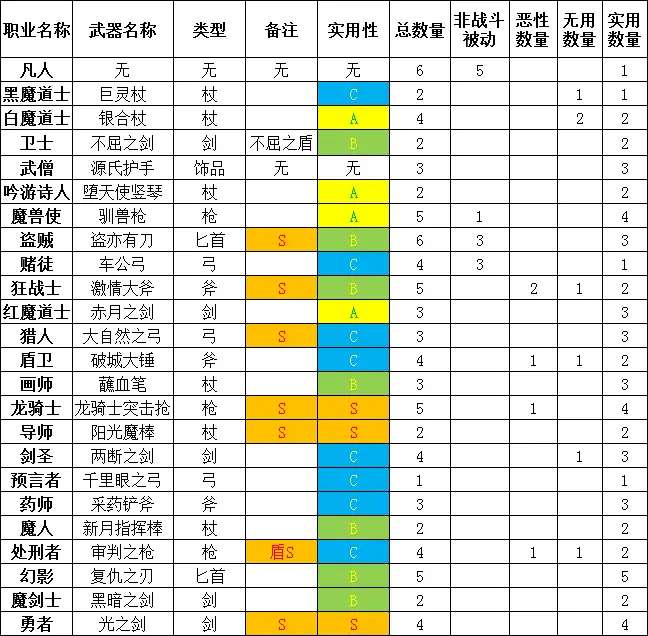 勇气默示录2全职业武器选择指南