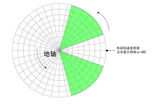 戴森球计划太阳帆发射指南