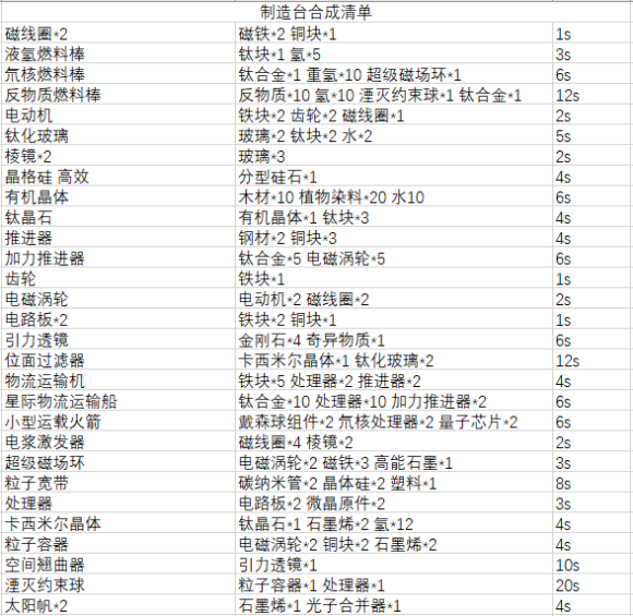 戴森球计划全物品合成表分享 计划物品合成方法一览