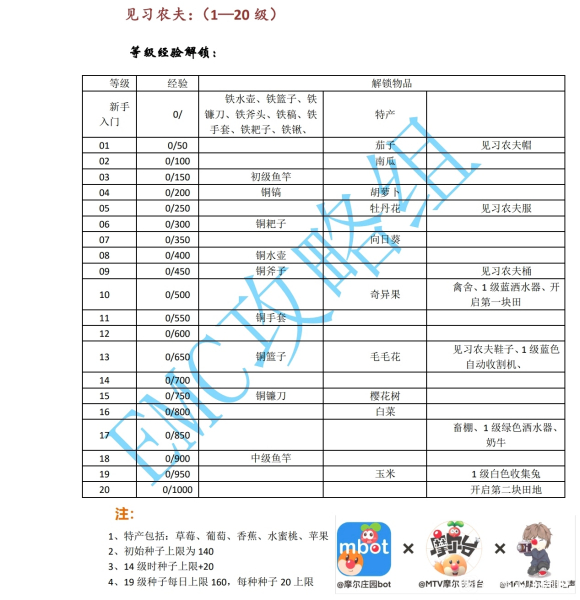 摩尔庄园手游工具解锁列表 所需等级一览