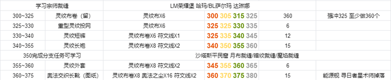 魔兽世界怀旧服TBC裁缝升级攻略 裁缝1-375冲级说明