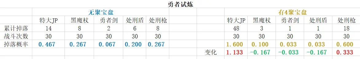 勇气默示录2聚宝盘技能效果详解 掉落几率列表