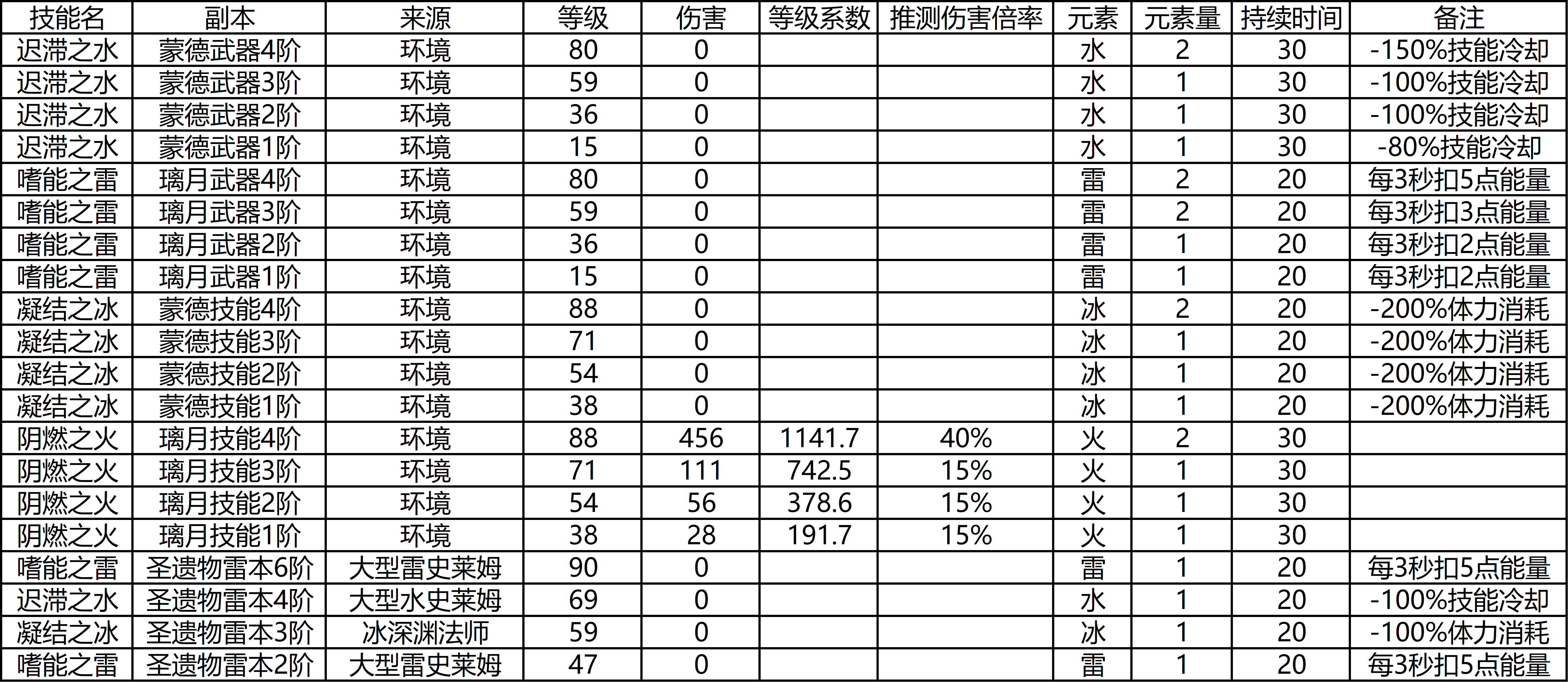 原神地脉异常附着特性分析 负面效果类技能详解