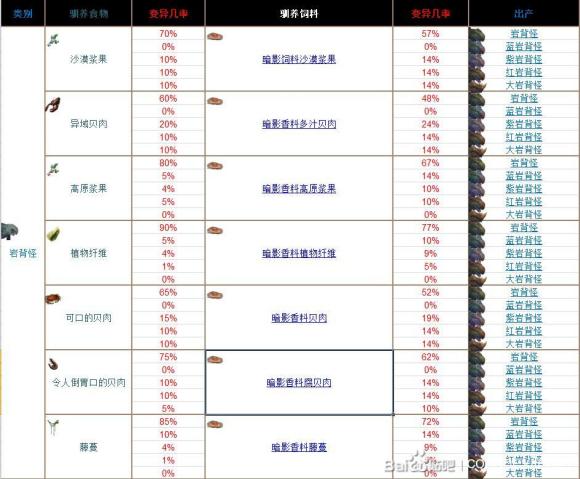 流放者柯南宠物驯养攻略 驯养食物与饲料推荐