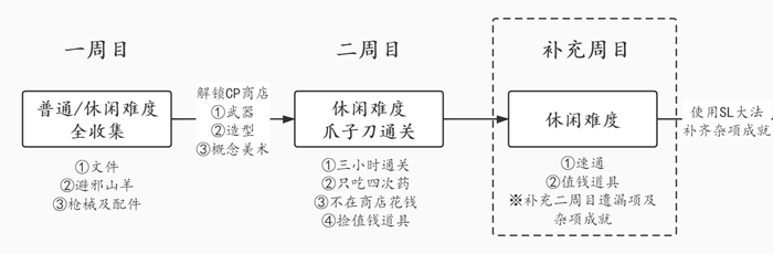 生化危机8难度选择推荐 一周目选什么难度好